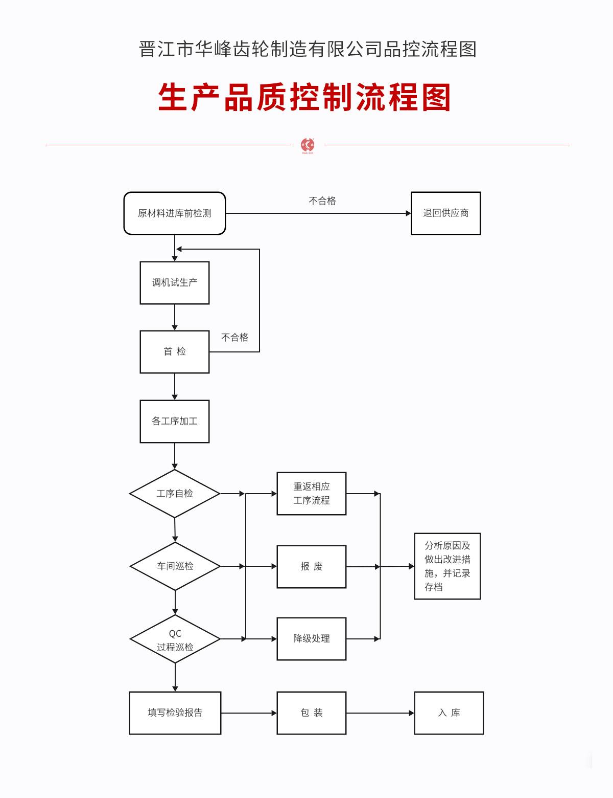 華齒質(zhì)量流程.jpg